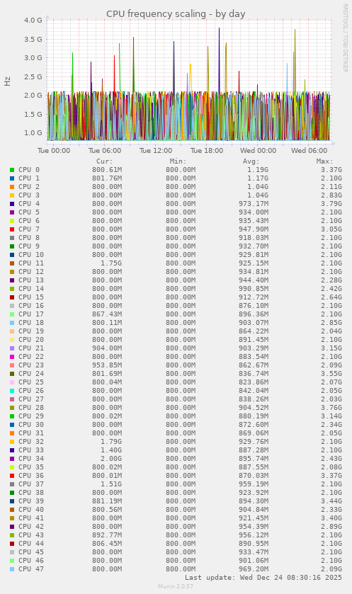 CPU frequency scaling