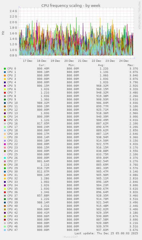 CPU frequency scaling