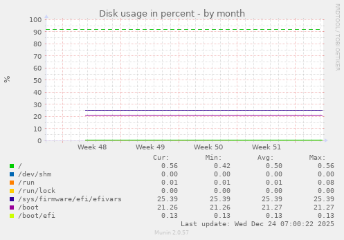 Disk usage in percent