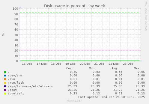 Disk usage in percent