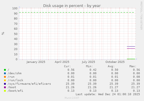Disk usage in percent