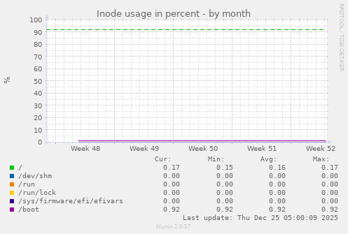 Inode usage in percent