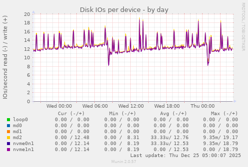 Disk IOs per device