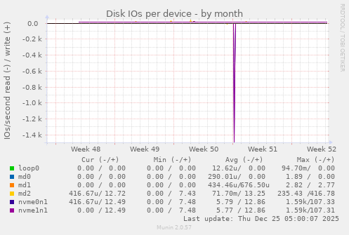 Disk IOs per device