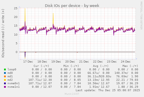 Disk IOs per device