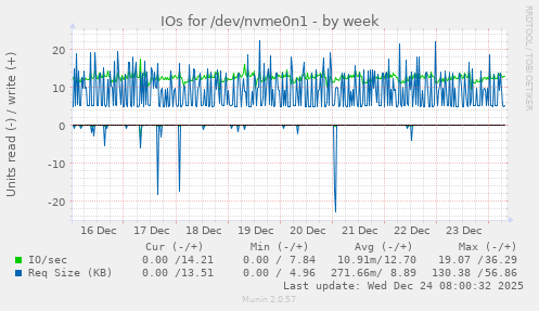 IOs for /dev/nvme0n1