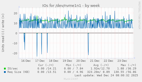 IOs for /dev/nvme1n1