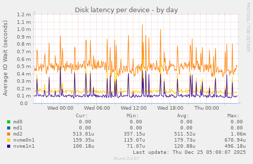 Disk latency per device