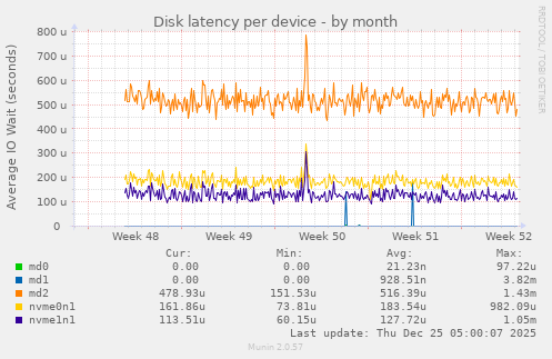 Disk latency per device
