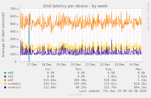 Disk latency per device