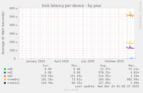 Disk latency per device