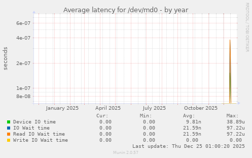 Average latency for /dev/md0