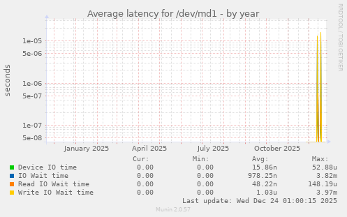 Average latency for /dev/md1