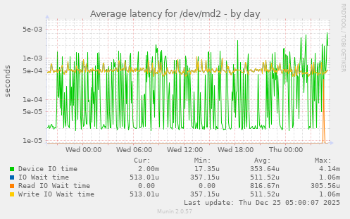 Average latency for /dev/md2
