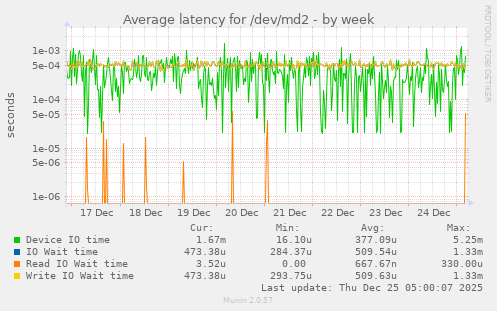 Average latency for /dev/md2