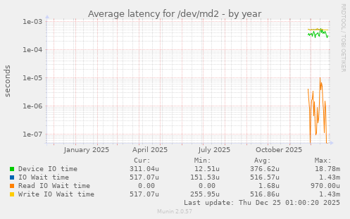 Average latency for /dev/md2