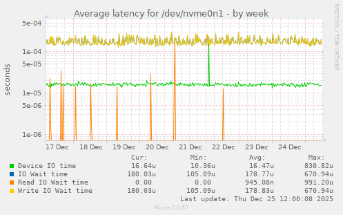 Average latency for /dev/nvme0n1