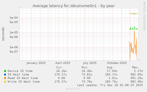 Average latency for /dev/nvme0n1