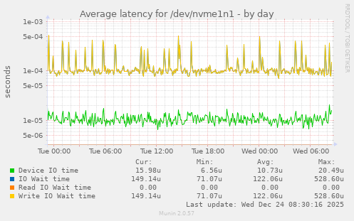 Average latency for /dev/nvme1n1