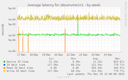 Average latency for /dev/nvme1n1