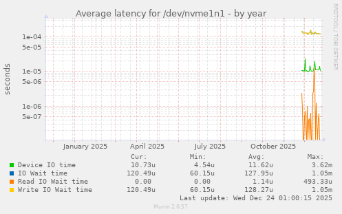 Average latency for /dev/nvme1n1
