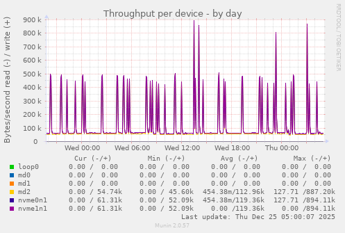 Throughput per device