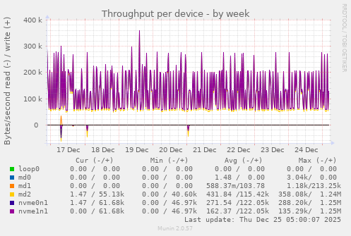Throughput per device