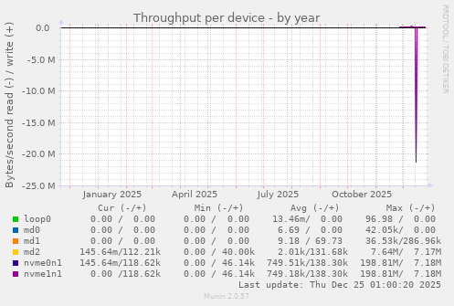 Throughput per device