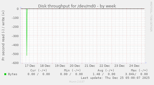 Disk throughput for /dev/md0