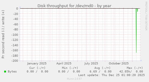 Disk throughput for /dev/md0