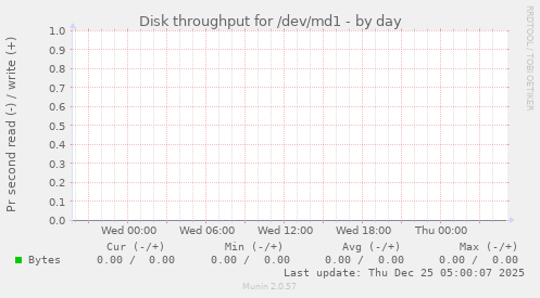 Disk throughput for /dev/md1