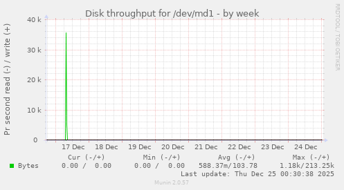 Disk throughput for /dev/md1