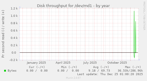 Disk throughput for /dev/md1