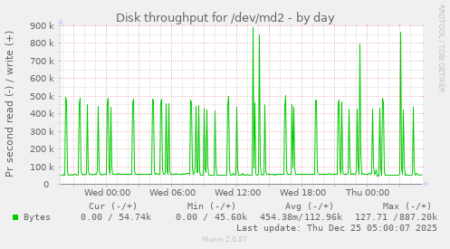 Disk throughput for /dev/md2