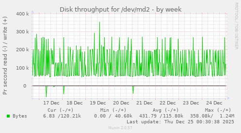 Disk throughput for /dev/md2