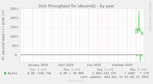 Disk throughput for /dev/md2