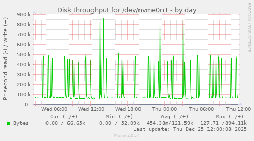 Disk throughput for /dev/nvme0n1