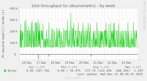 Disk throughput for /dev/nvme0n1