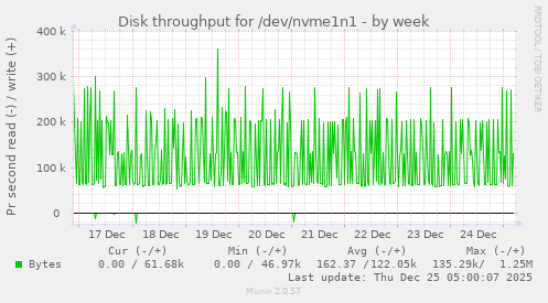 Disk throughput for /dev/nvme1n1