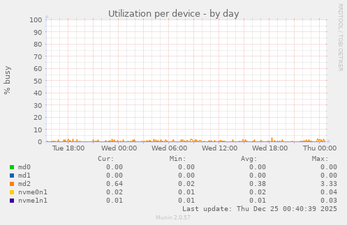 Utilization per device