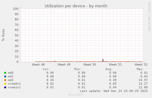Utilization per device