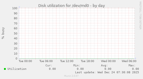 Disk utilization for /dev/md0