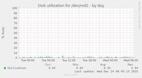 Disk utilization for /dev/md2