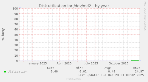 Disk utilization for /dev/md2