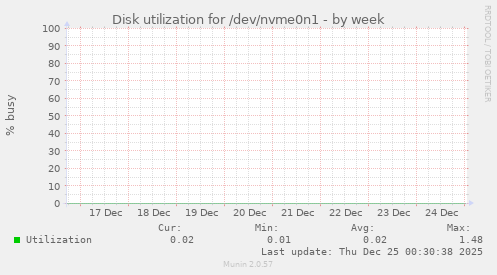 Disk utilization for /dev/nvme0n1