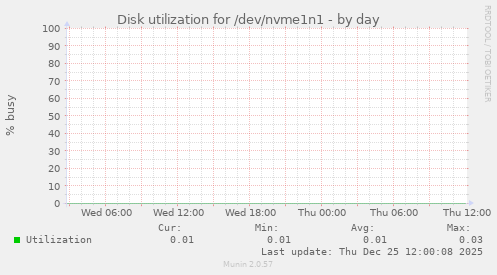Disk utilization for /dev/nvme1n1