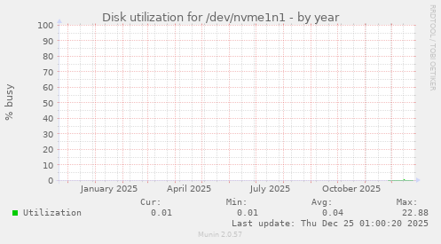 Disk utilization for /dev/nvme1n1