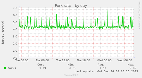 Fork rate