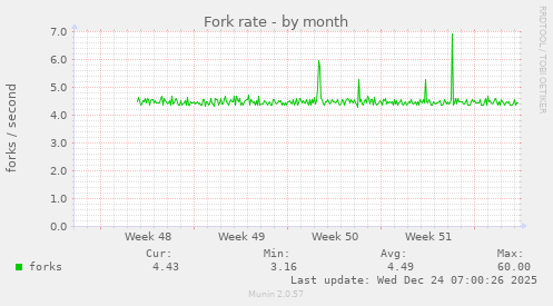 Fork rate