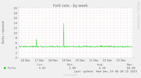 Fork rate